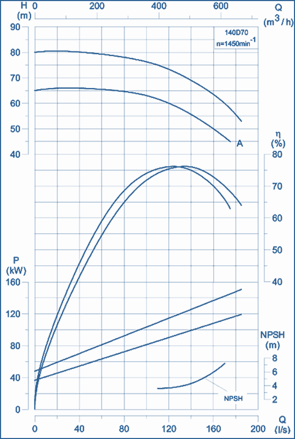 performance curves