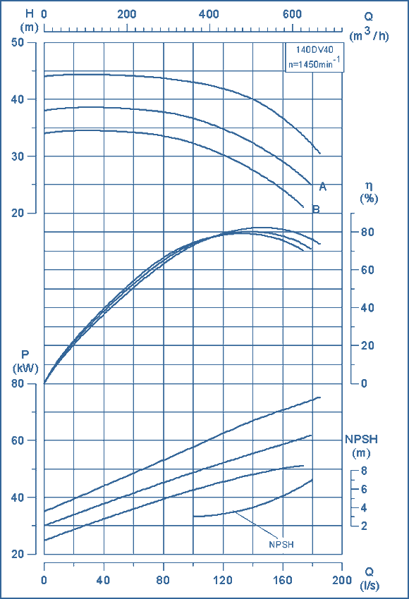 performance curves