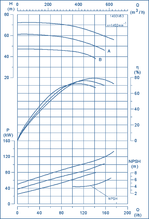 performance curves