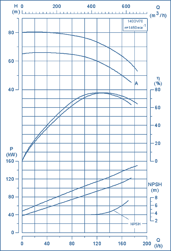 performance curves