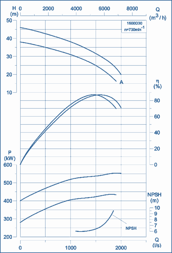 performance curves