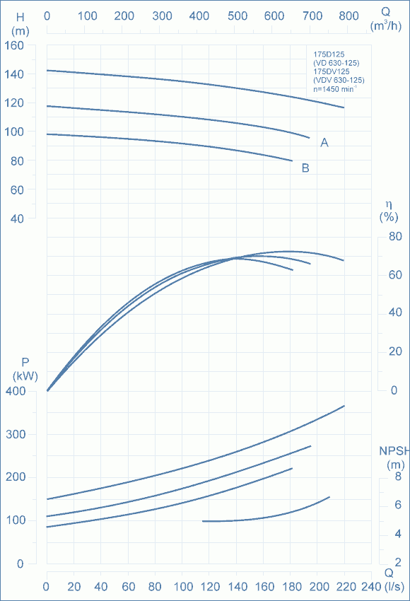 performance curves