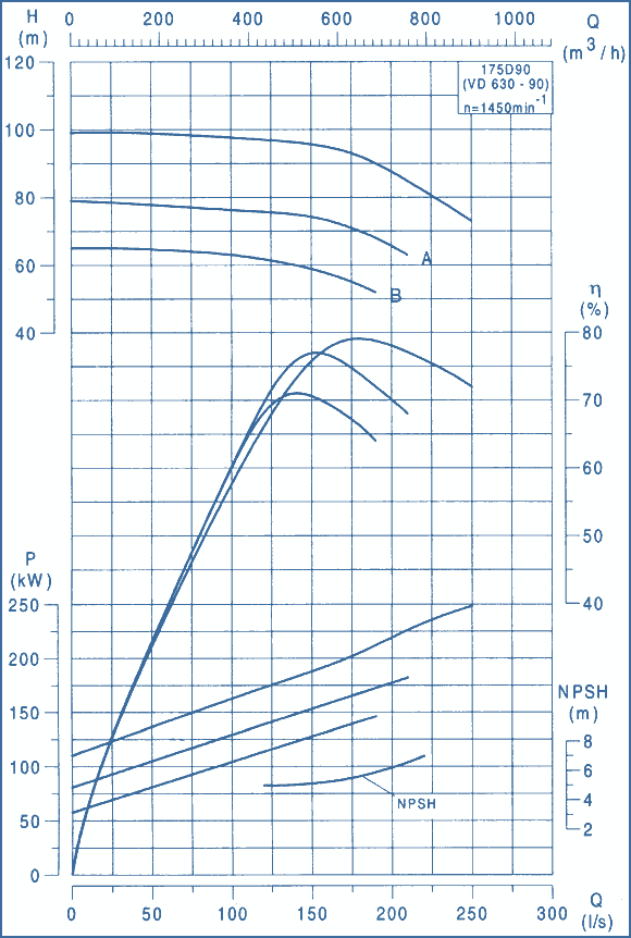 performance curves