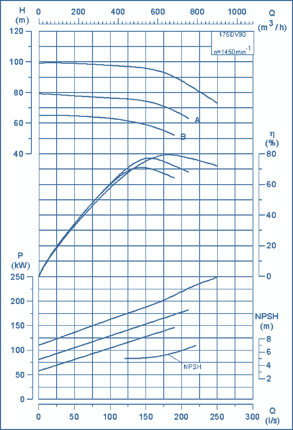 performance curves