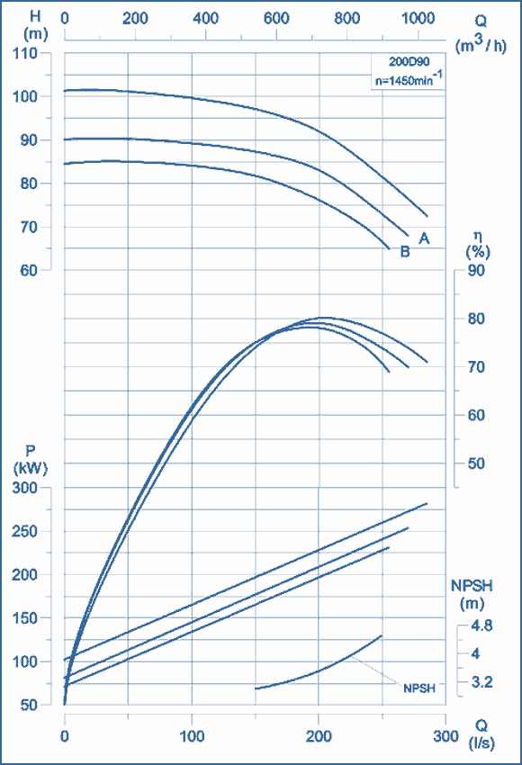 performance curves