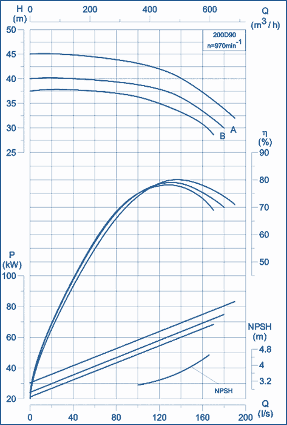 performance curves