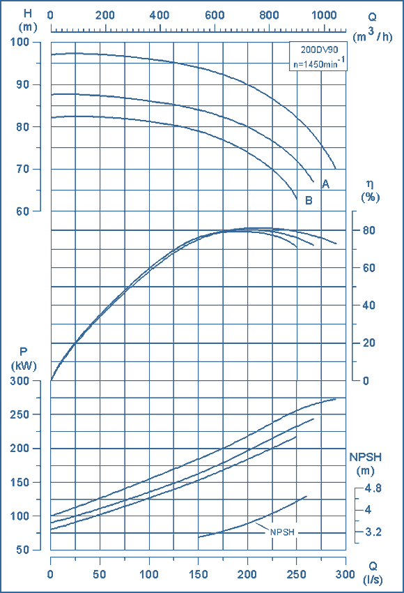 performance curves