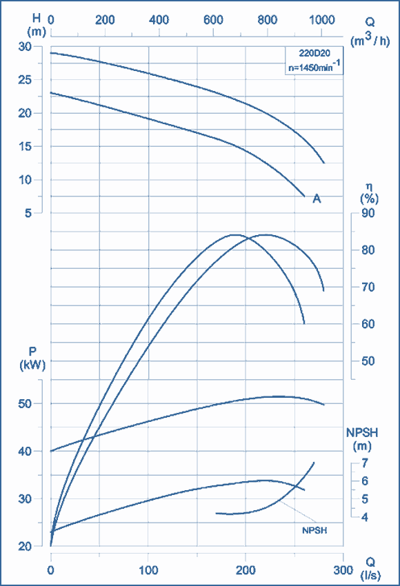 performance curves