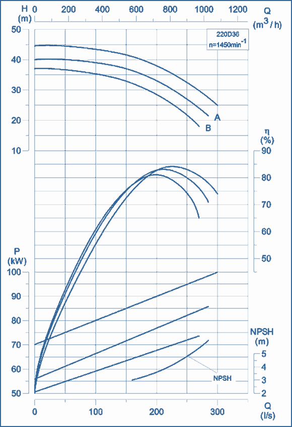 performance curves