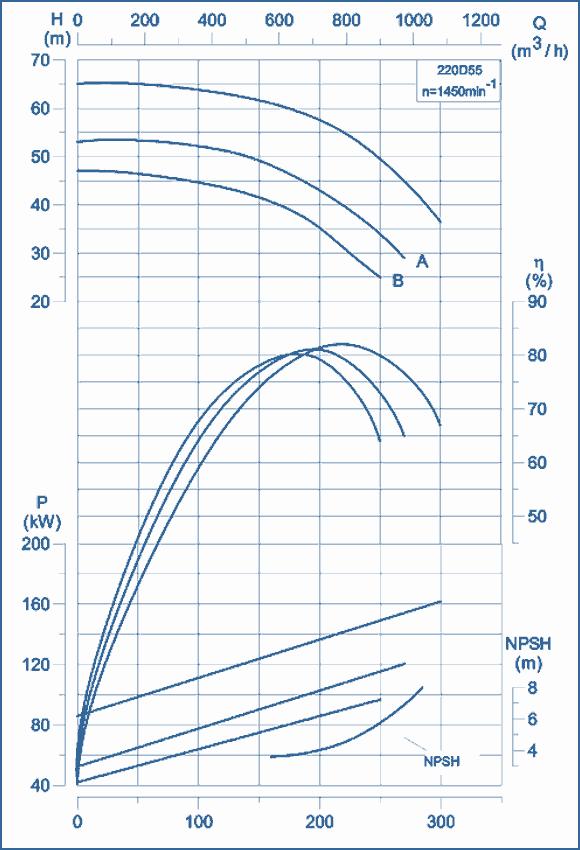 performance curves