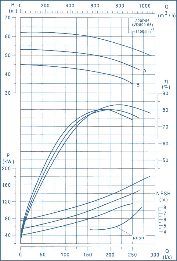 performance curves