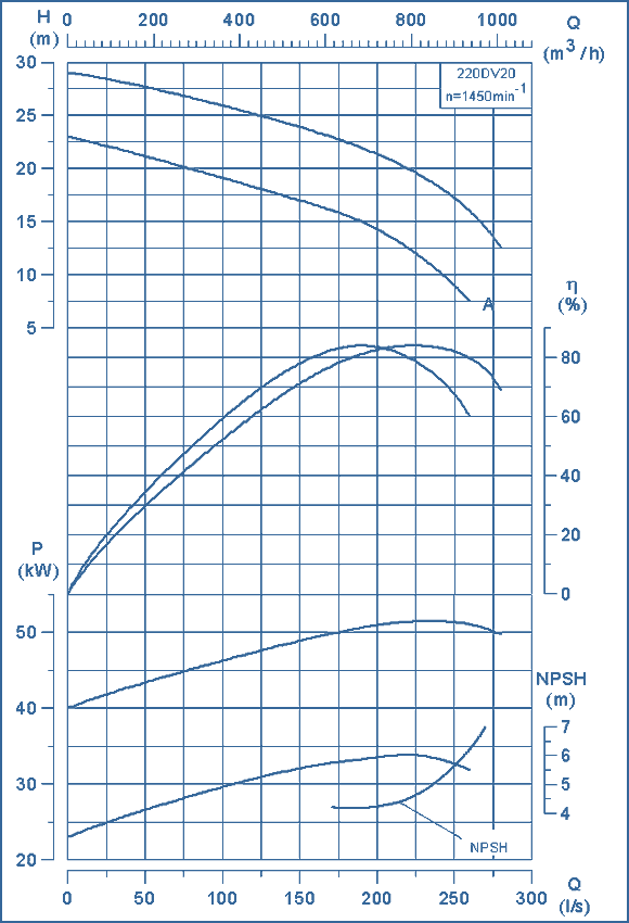 performance curves