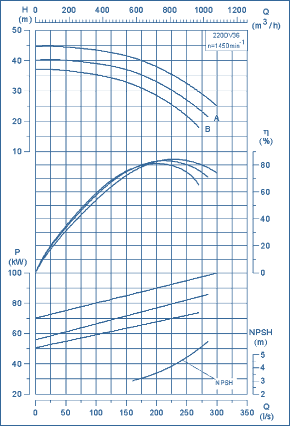 performance curves