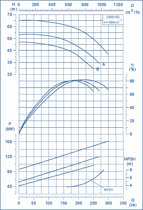 performance curves