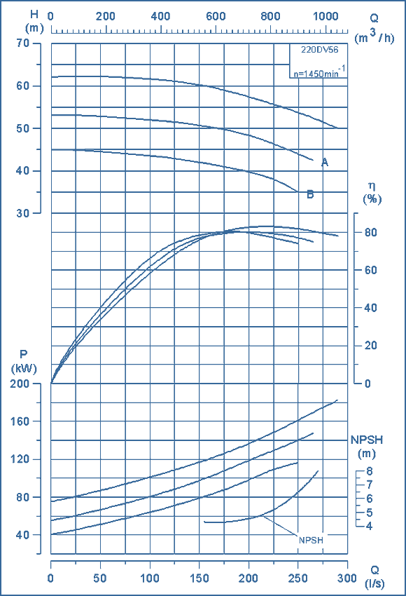 performance curves