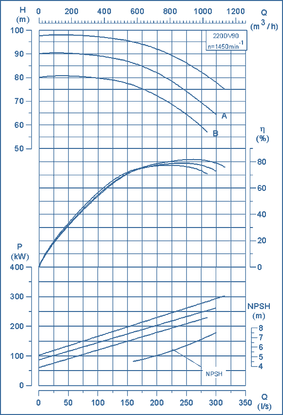 performance curves