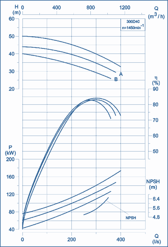 performance curves