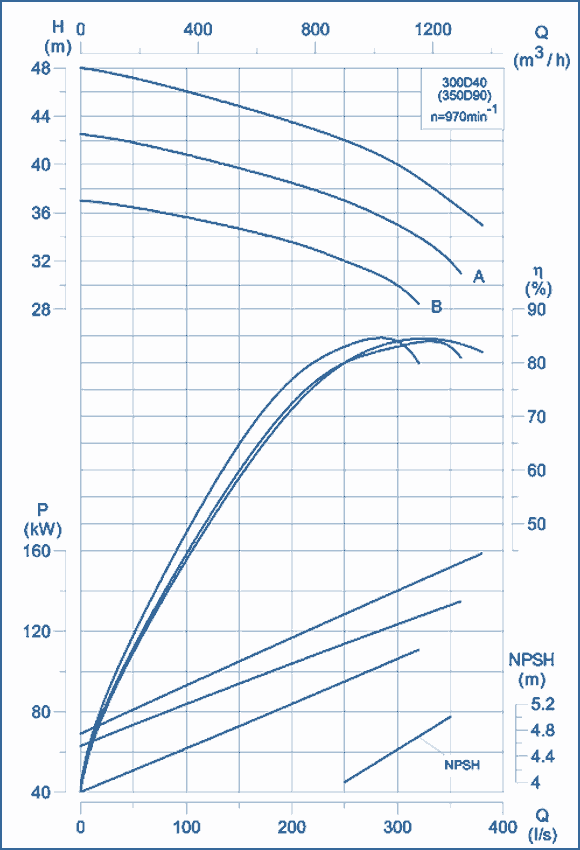 performance curves