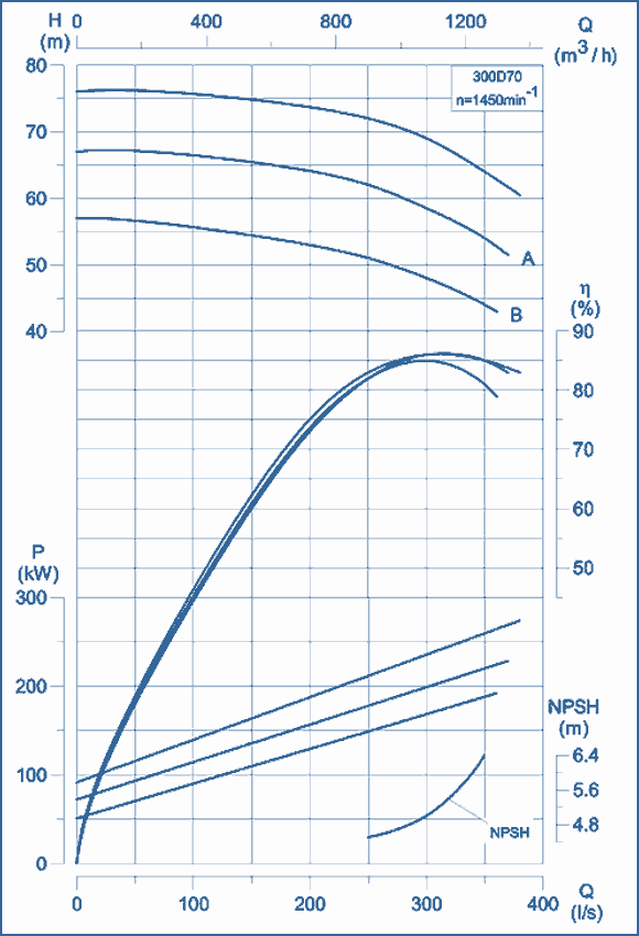 performance curves