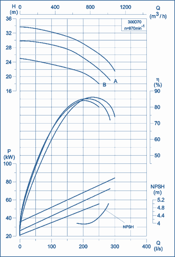 performance curves