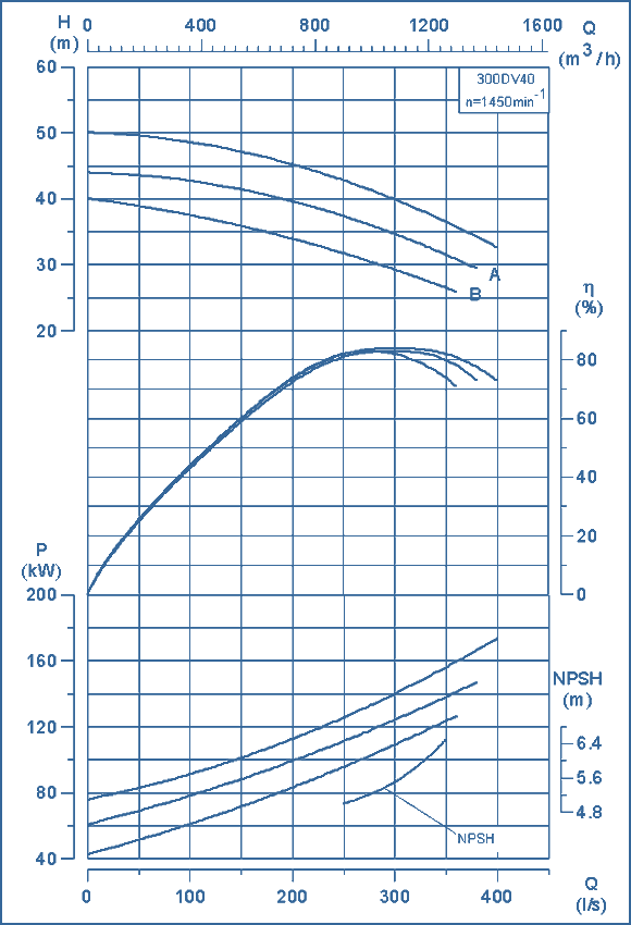 performance curves