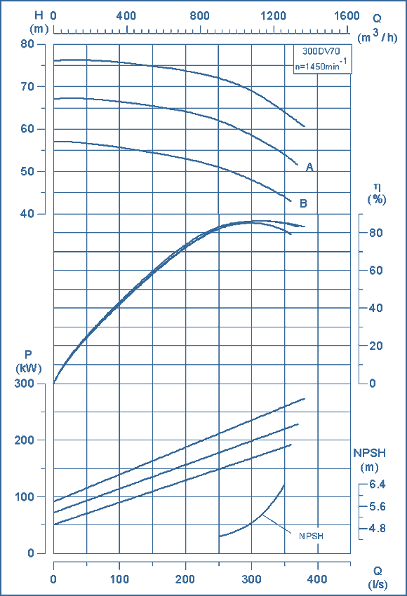 performance curves