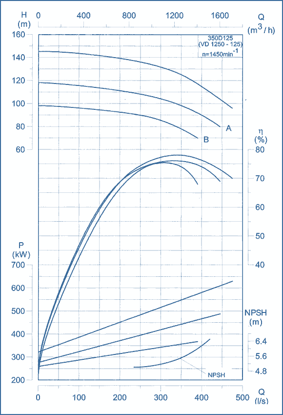 performance curves