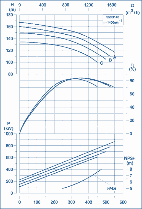 performance curves