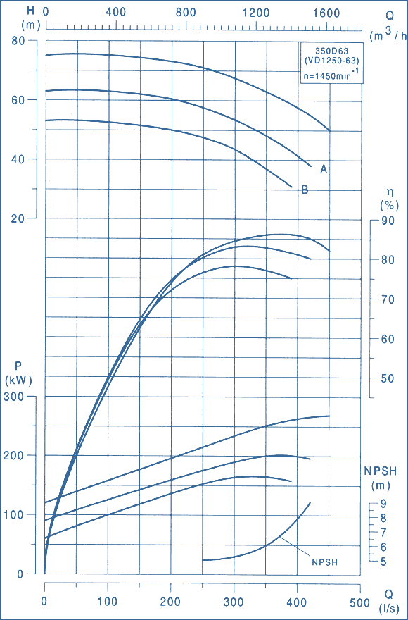 performance curves