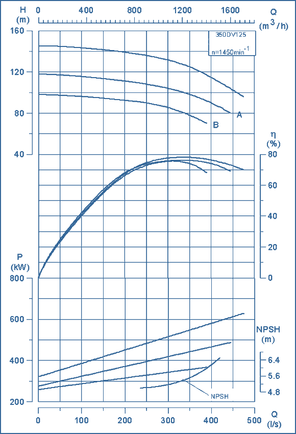 performance curves