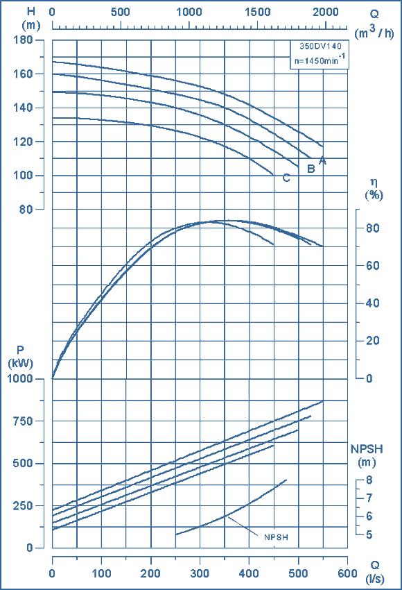 performance curves