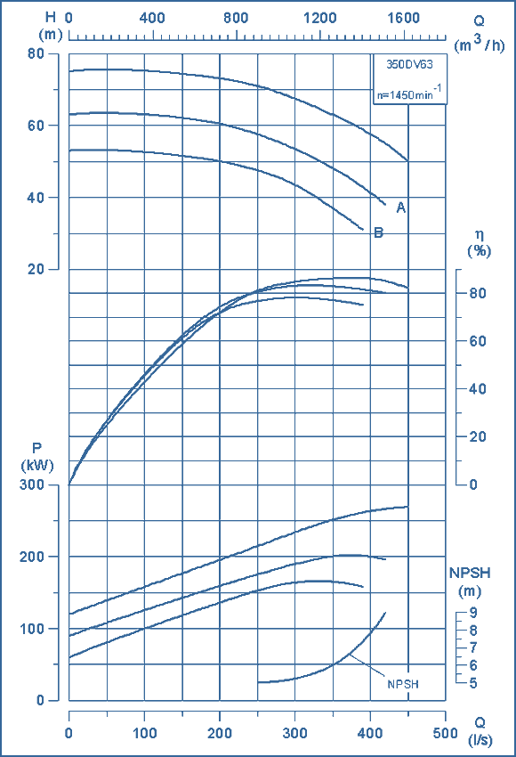 performance curves