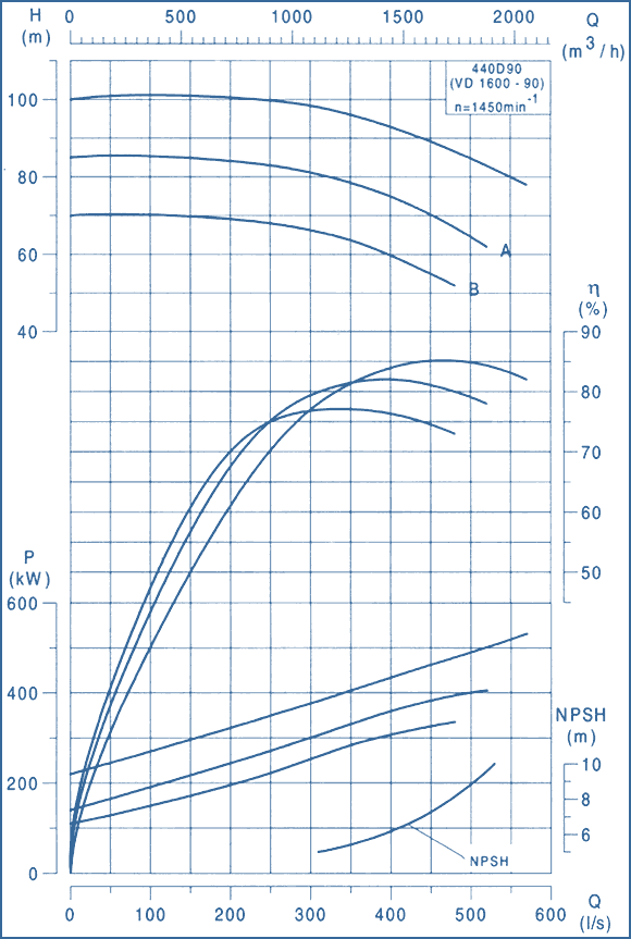 performance curves