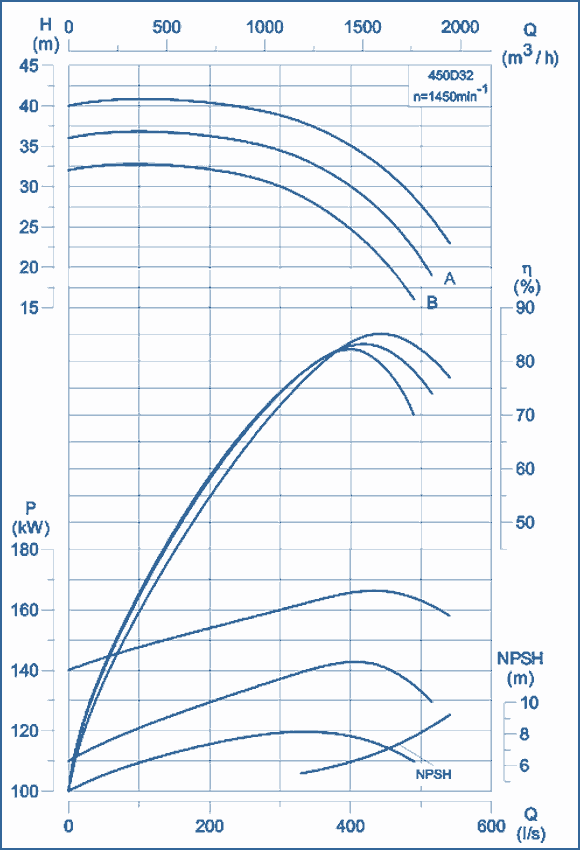 performance curves