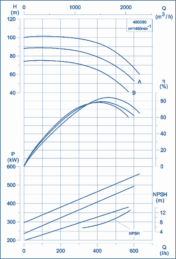 performance curves