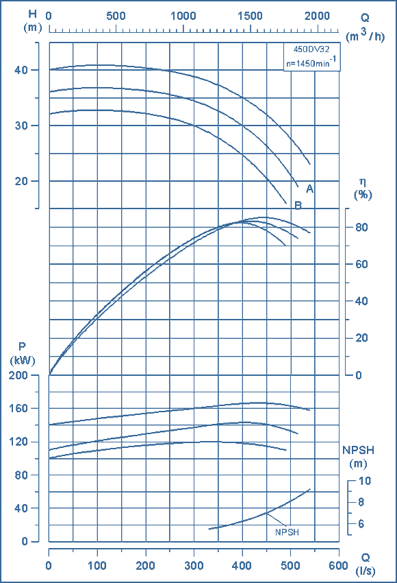 performance curves