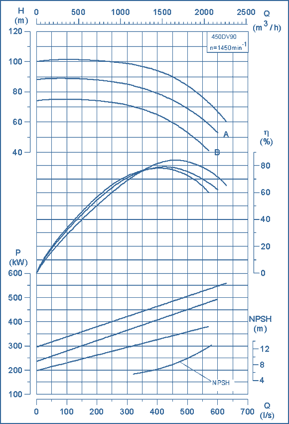 performance curves