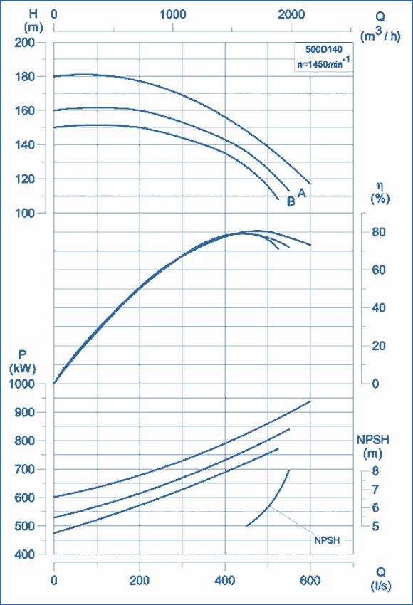 performance curves