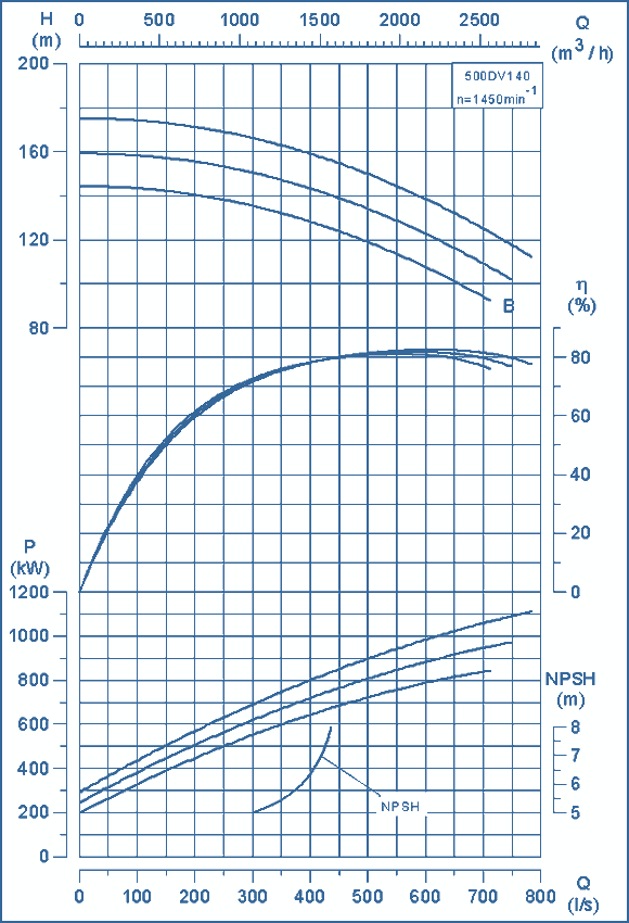 performance curves