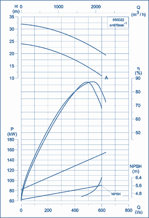 performance curves