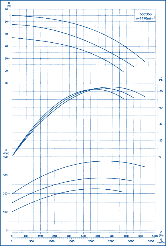 performance curves