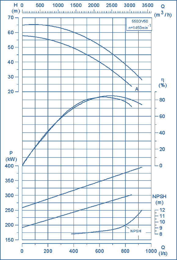 performance curves