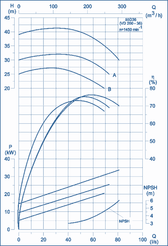 performance curves