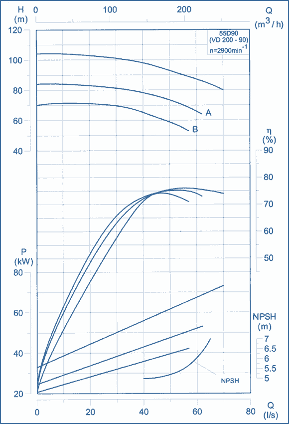 performance curves