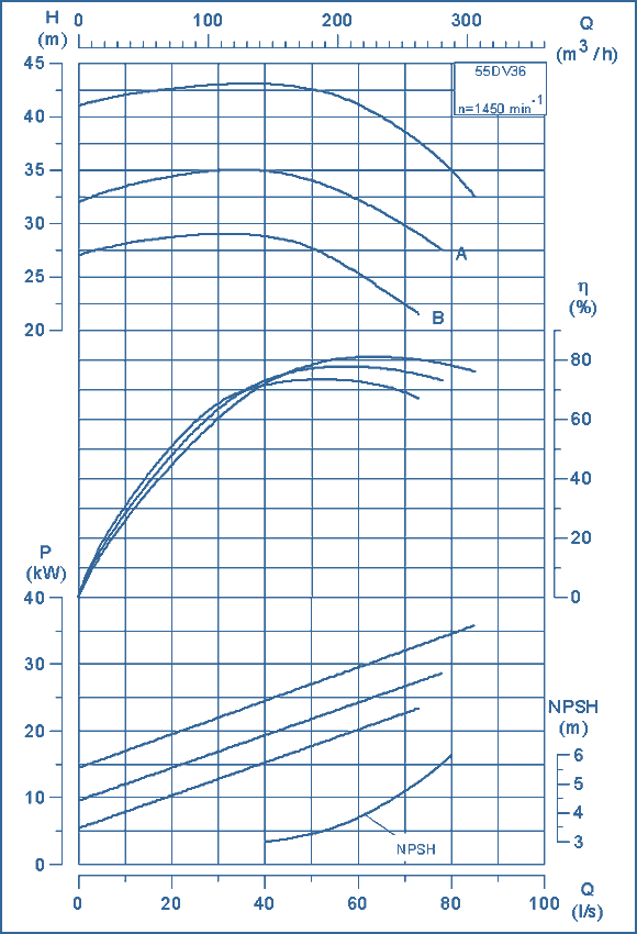 performance curves