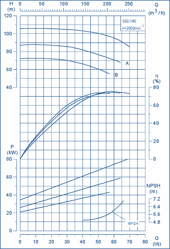 performance curves