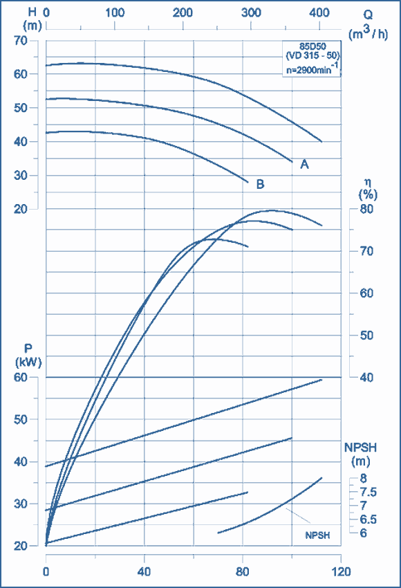 performance curves