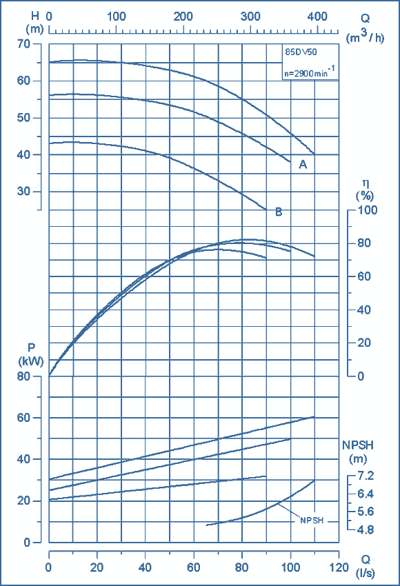 performance curves