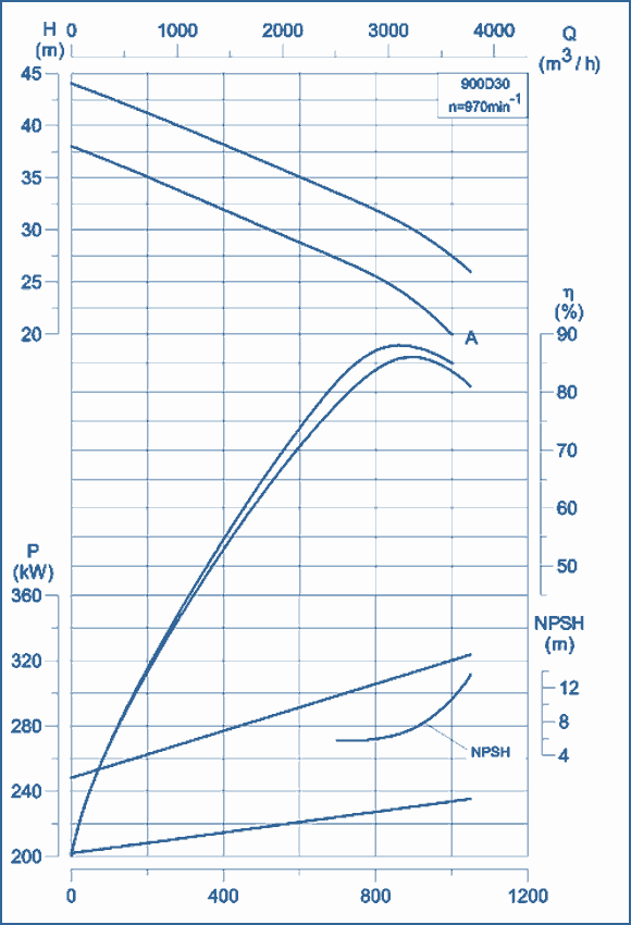 performance curves