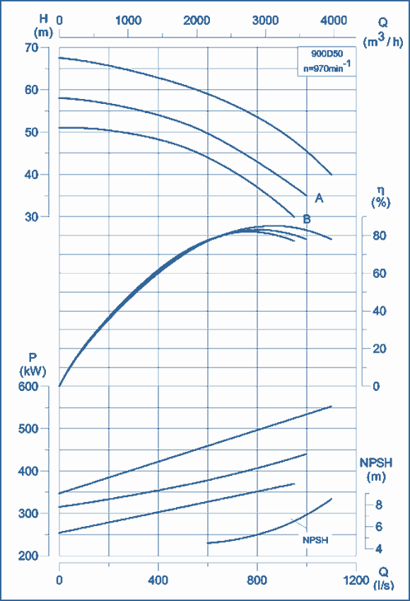 performance curves